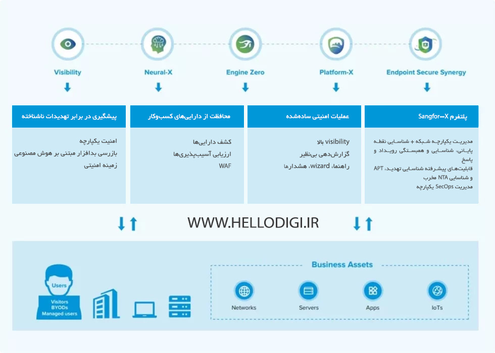 چرا فایروال نسل بعدی Sangfor (NGAF) را انتخاب کنیم؟