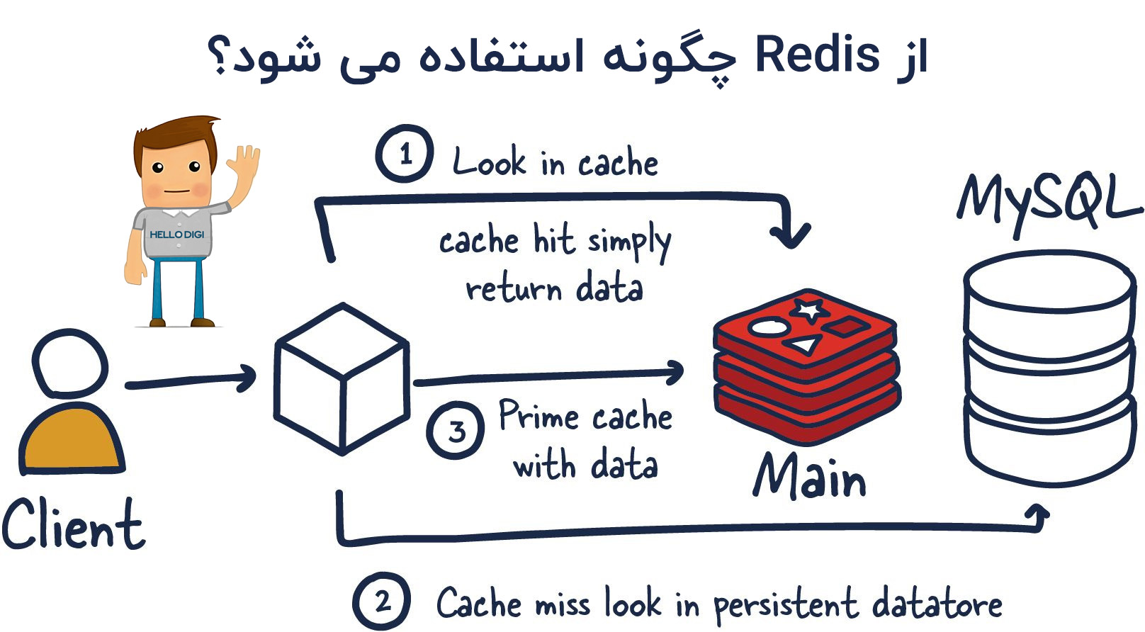 از Redis چگونه استفاده کنیم؟
