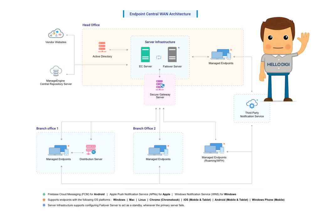 معماری Client/Server در  Endpoint Central