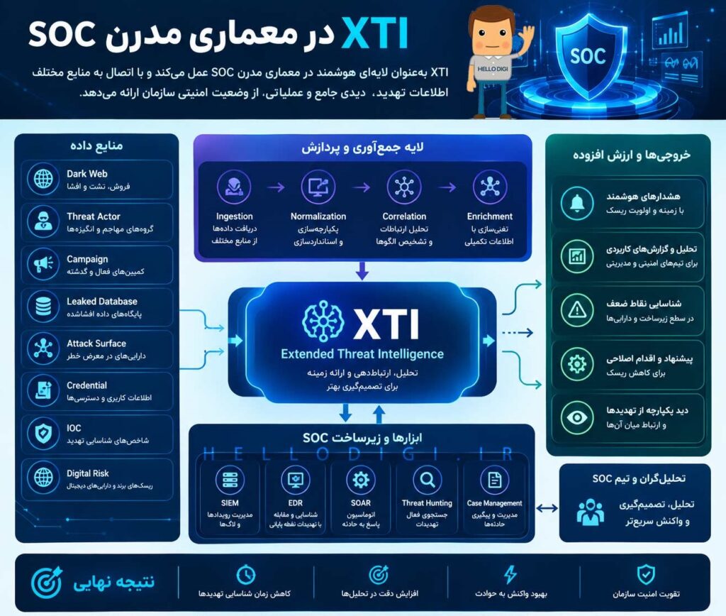 XTI  در معماری مدرن SOC