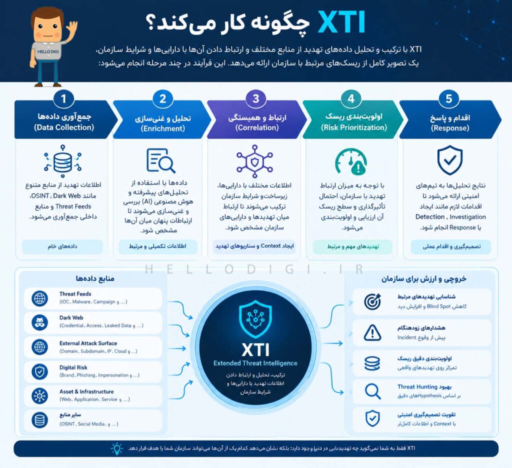 XTI  چگونه کار می‌کند؟
