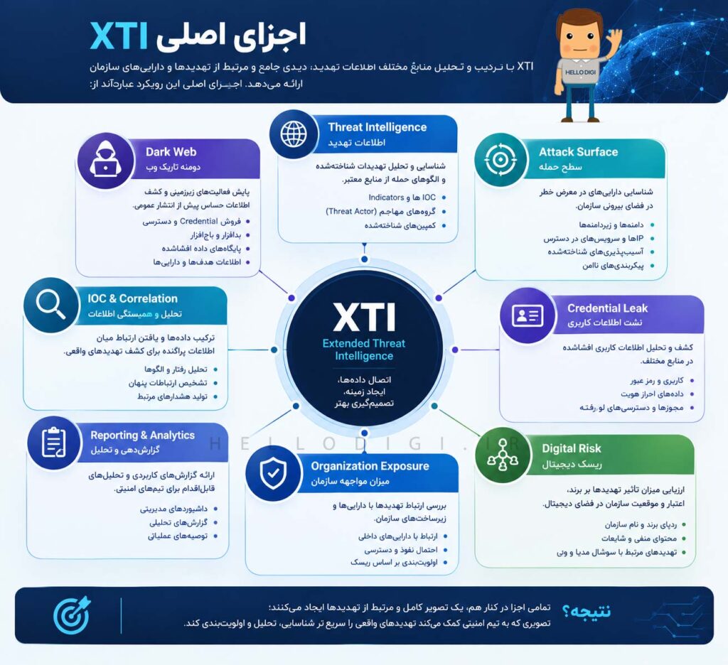 اجزای اصلی XTI