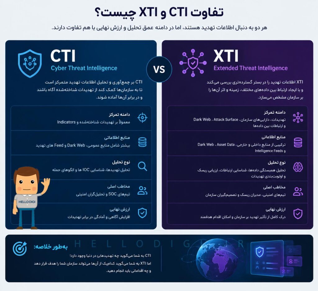 تفاوت CTI و XTI چیست؟