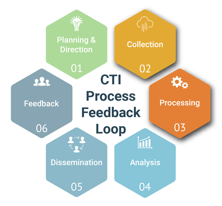  چرخه حیات CTIیا  Threat Intelligence Lifecycle   