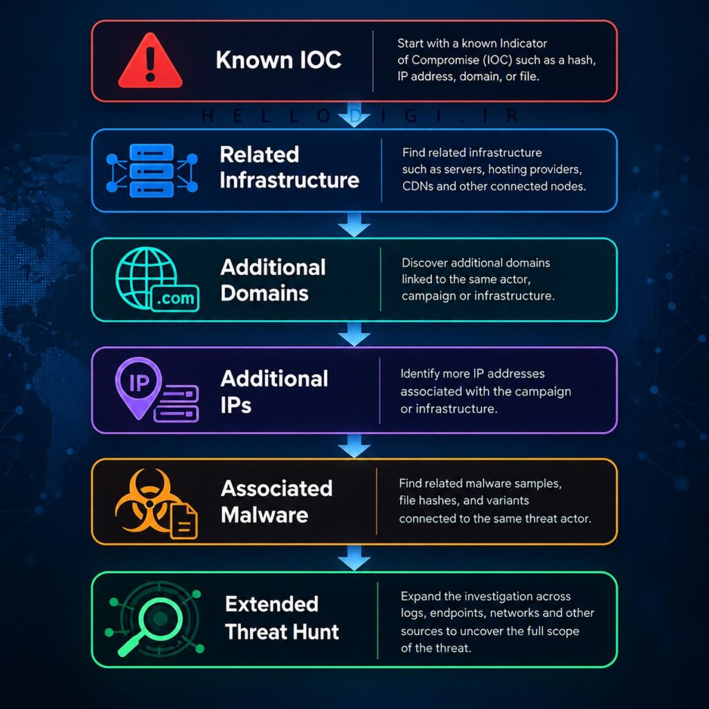 CTI  در Incident Response
