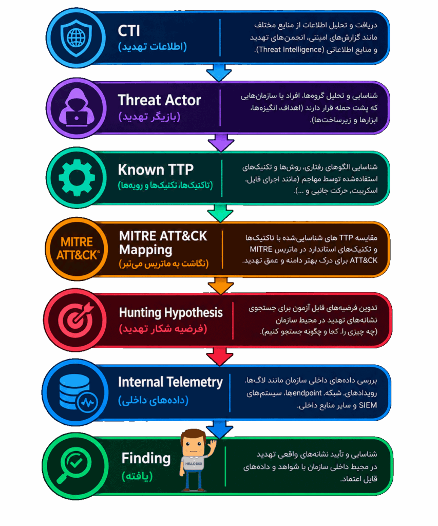 CTI  و Threat Hunting