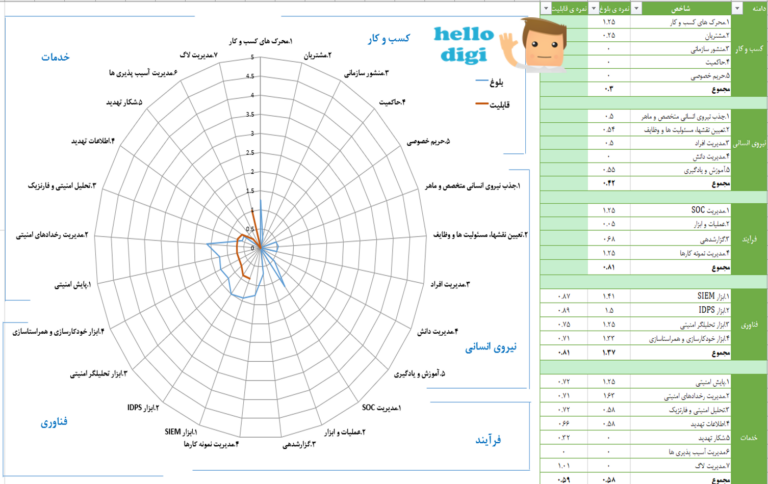 تقویت بلوغ امنیت سایبری با soc-cmm: مفاهیم و دلایل استفاده در SOC
