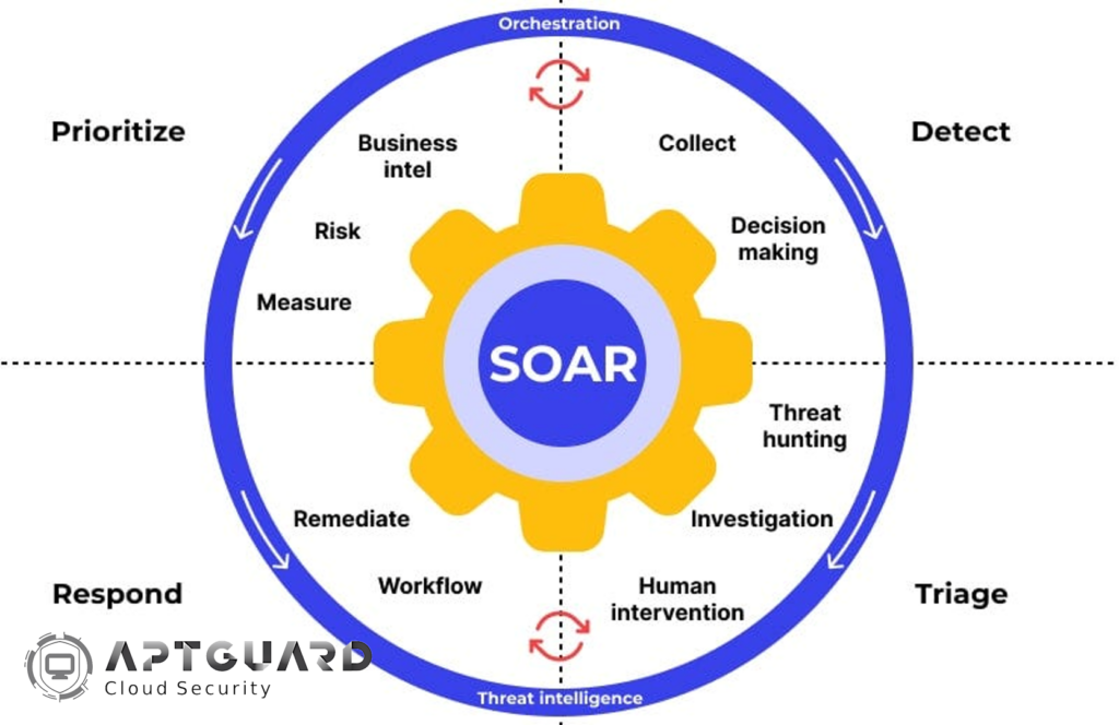 SOAR چیست؟ (Security Orchestration, Automation and Response)