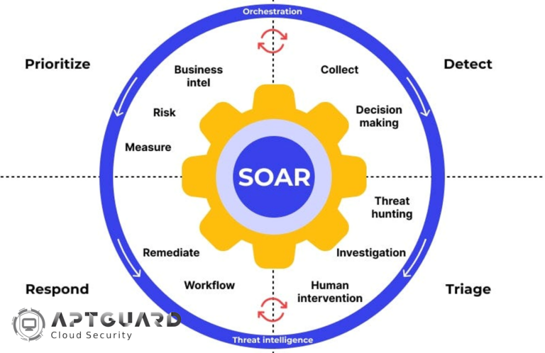 SOAR چیست؟ (Security Orchestration, Automation and Response)