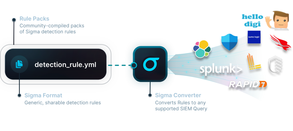 Sigma – Generic Signature Format for SIEM Systems چیست ؟