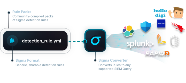 Sigma – Generic Signature Format for SIEM Systems چیست ؟