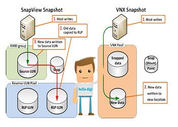 آشنایی با EMC VNX Snapshot