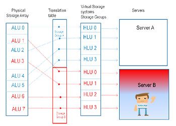 معرفی Access Logix، LUN Masking و Storage Groups