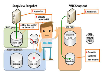 بررسی اجمالی EMC VNX SnapView