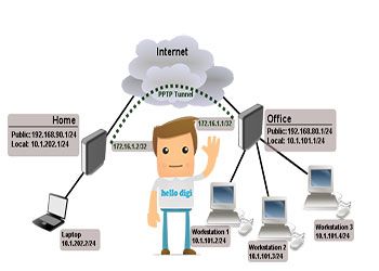 چگونه VPN PPTP را روی میکروتیک پیاده سازی کامل کنیم؟