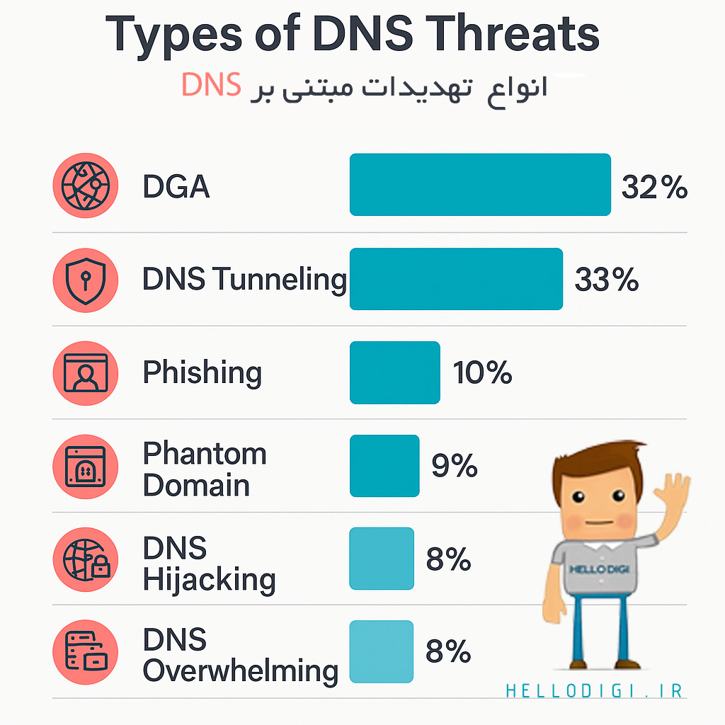 انواع تهدیدات مبتنی بر dns