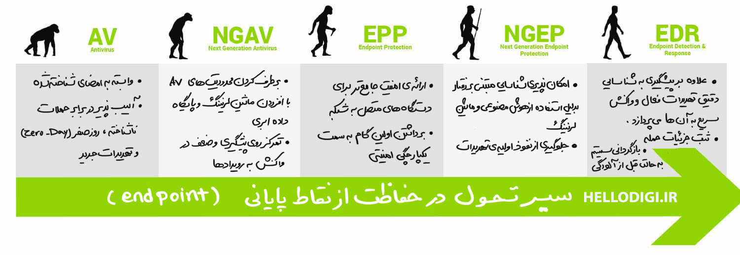 سیر تکاملی محافظت از ENDPOINT ها و نقاط پایانی