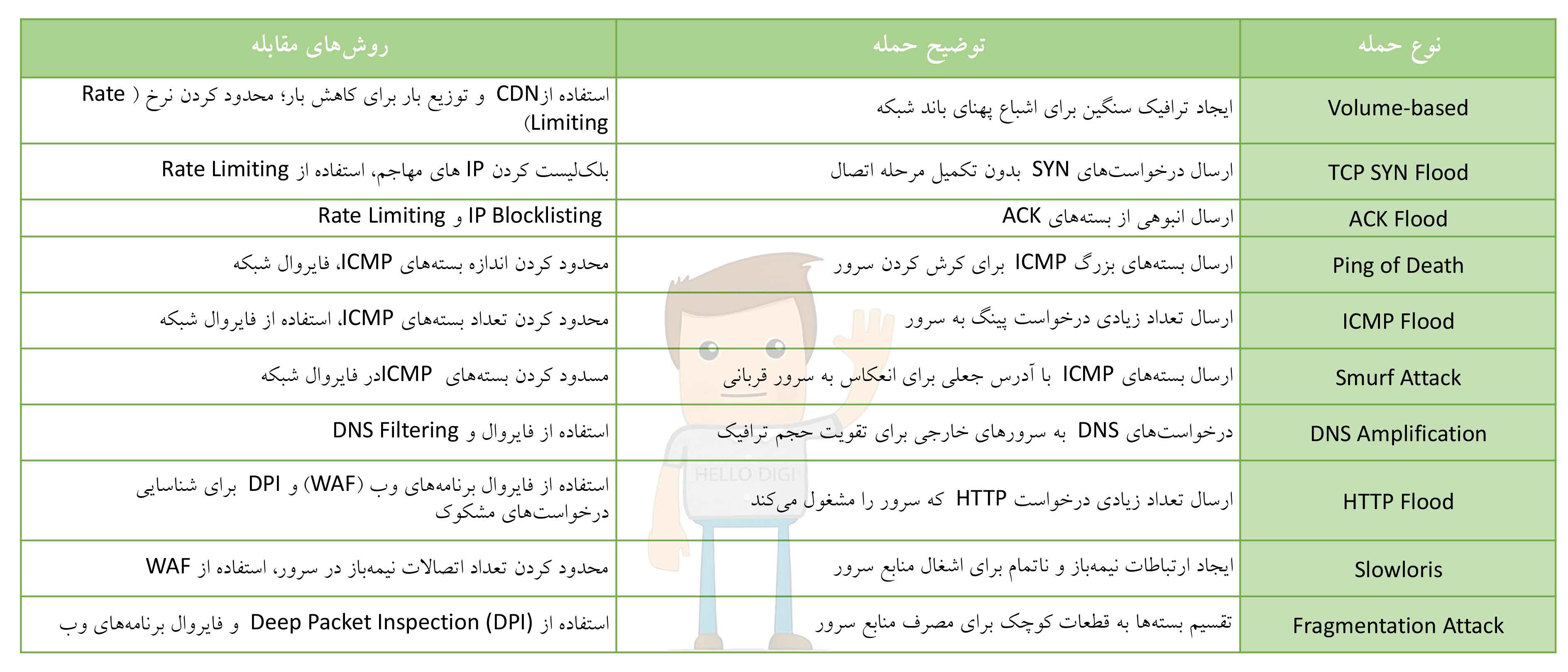 حدول انواع حملات ddos و روش های مقابله با آن ها