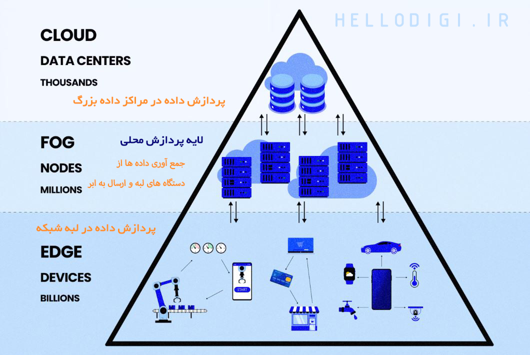 EDGE COMPUTING و امنیت شبکه