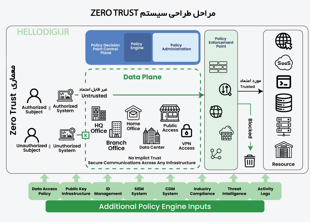 مراحل طراحی معماری zero trust چگونه است