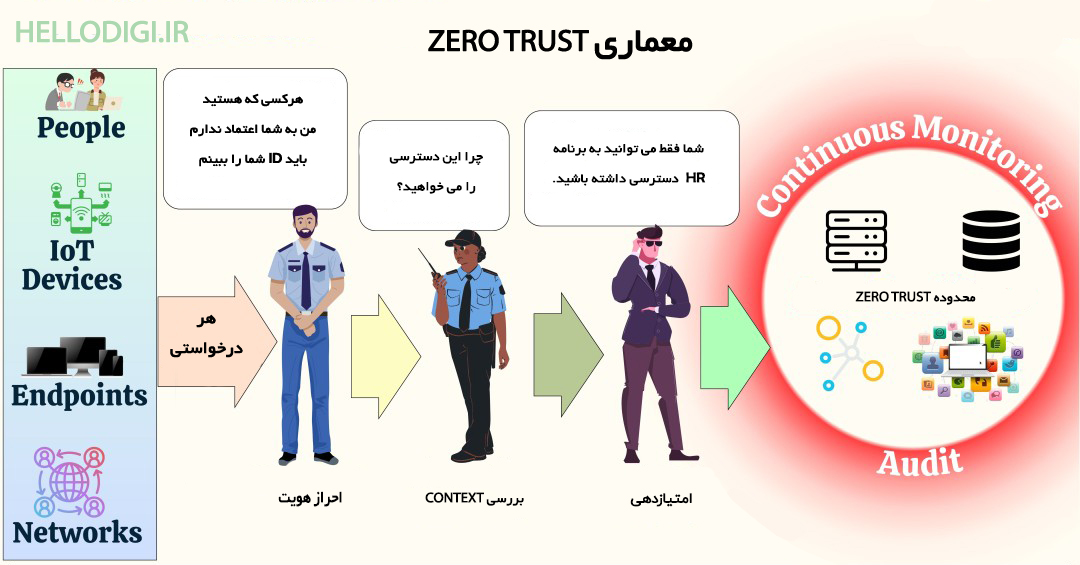 نحوه عملکرد معماری zero trust و چالش های پیاده سازی