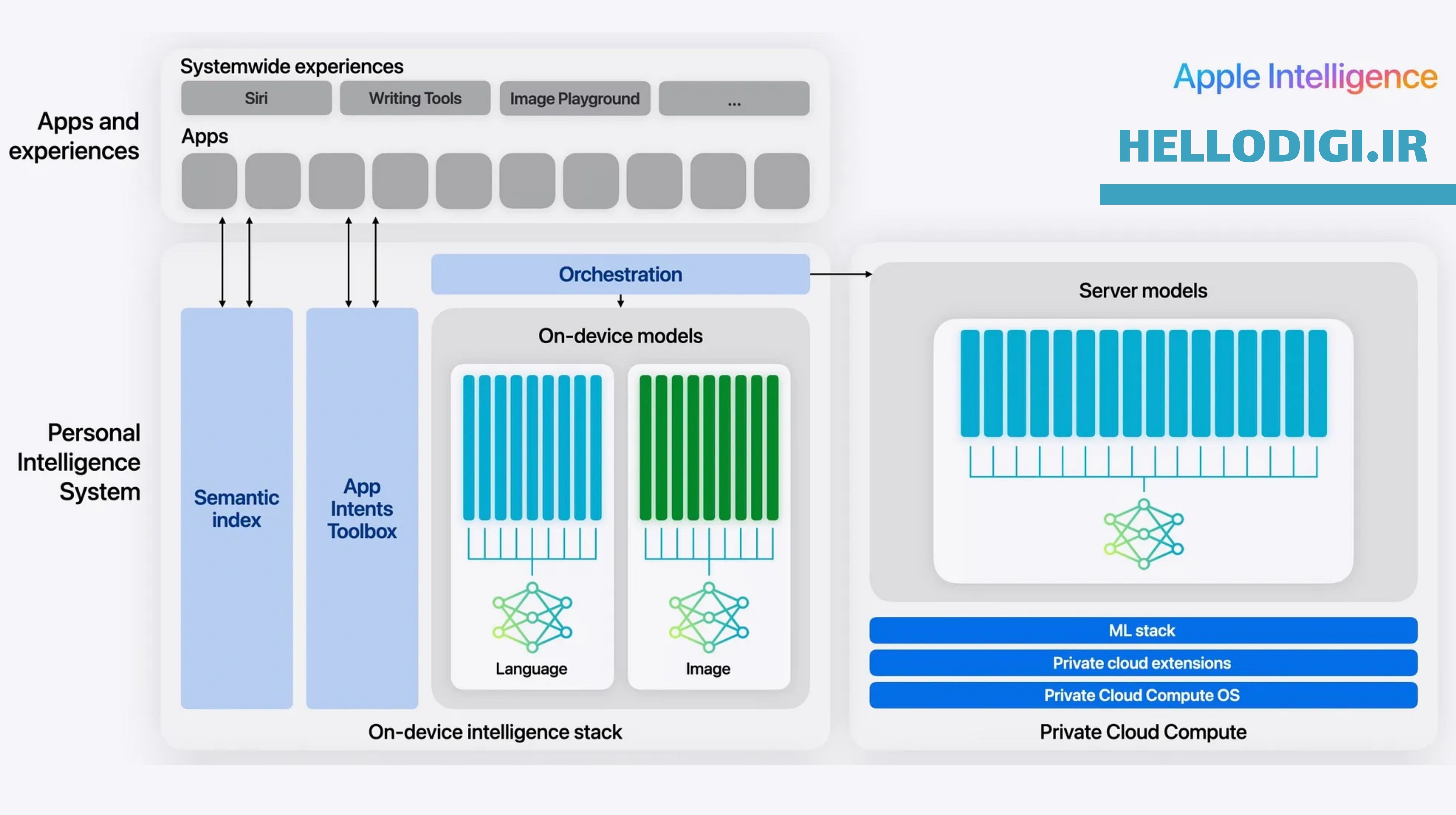 Private Cloud Compute اپل