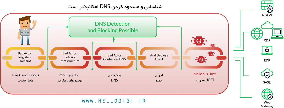 شناسایی و مسدود کردن dns