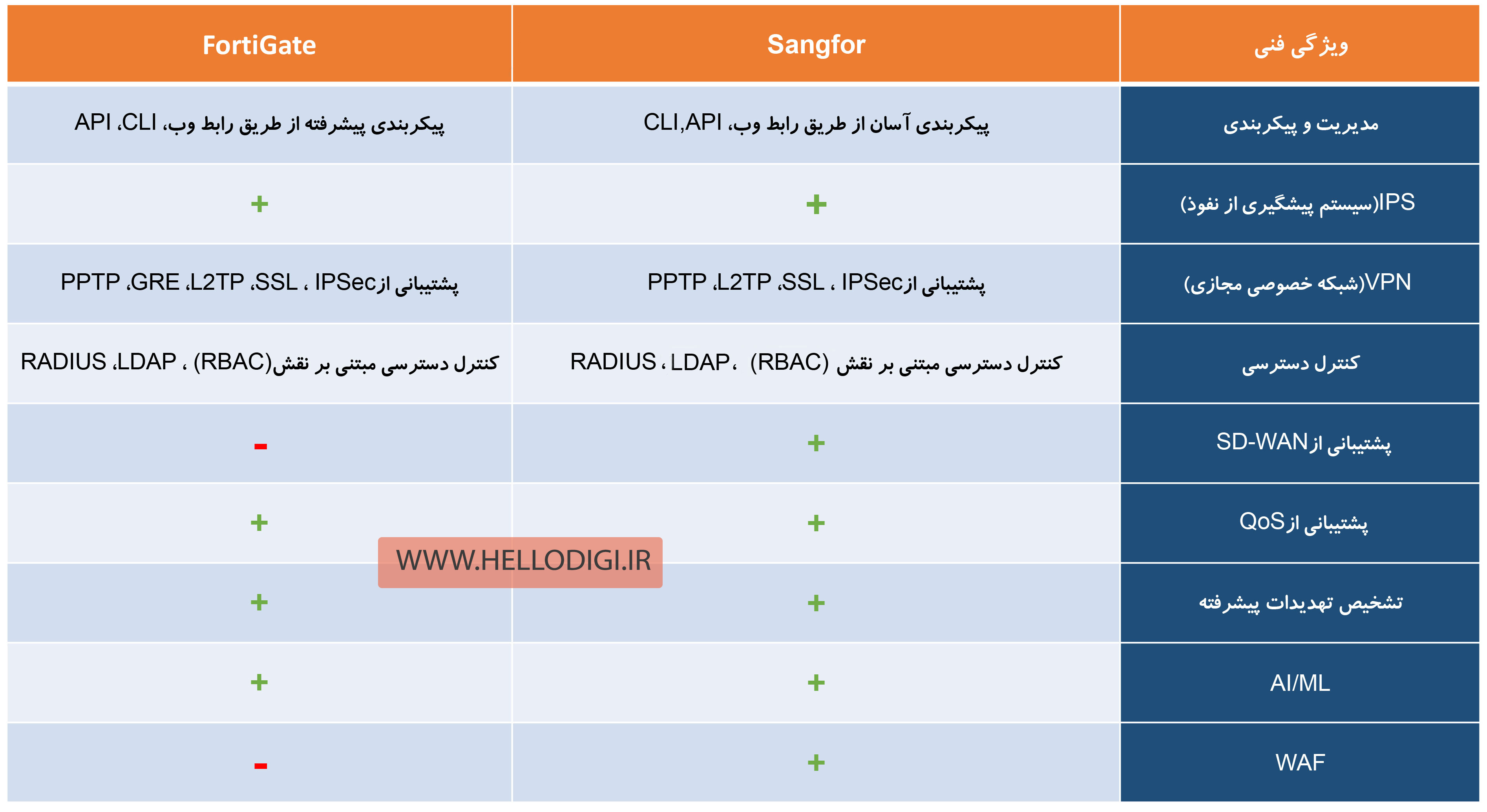 مقایسه محصولات sangfor و fortigate ستاره امنیت مقایسه محصولات sangfor و fortigate ستاره امنیت