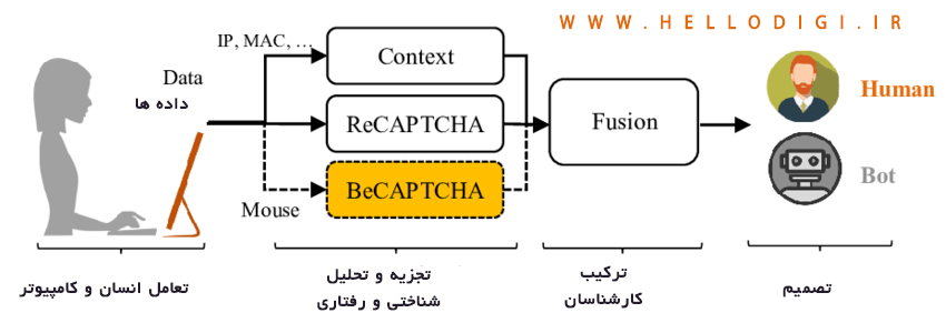 استفاده از reCAPTCHA برای جلوگیری از حمله به سایت