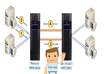 معرفی  EMC VNX – MirrorView
