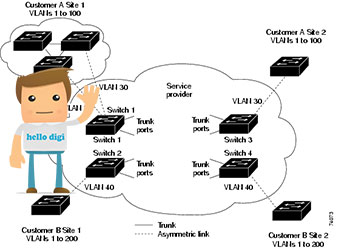 آموزش راه اندازی VTP سیسکو